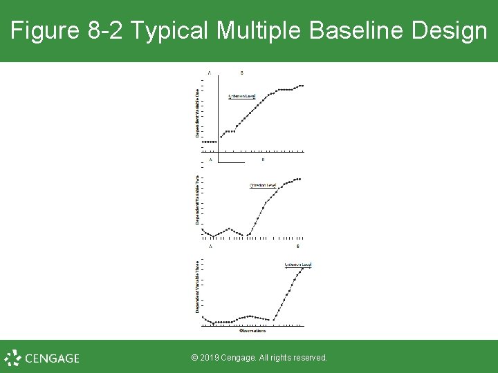 Figure 8 -2 Typical Multiple Baseline Design © 2019 Cengage. All rights reserved. 