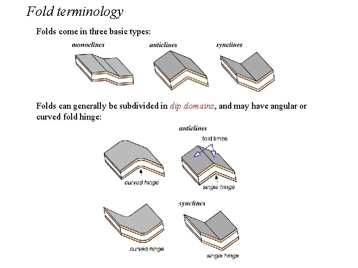 Fold terminology Folds come in three basic types: Folds can generally be subdivided in