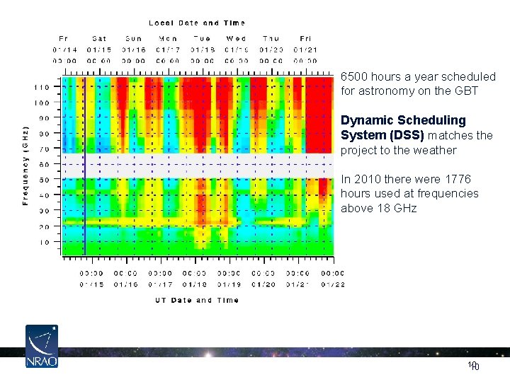 6500 hours a year scheduled for astronomy on the GBT Dynamic Scheduling System (DSS)