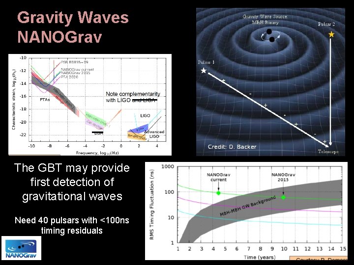 Gravity Waves NANOGrav The GBT may provide first detection of gravitational waves Need 40