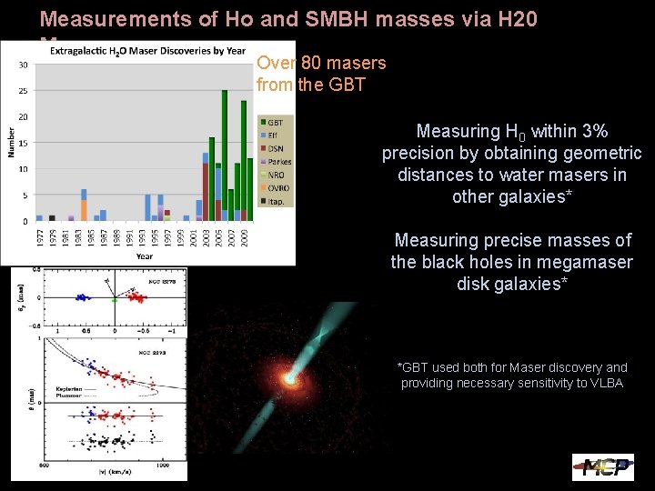 Measurements of Ho and SMBH masses via H 20 Masers Over 80 masers from