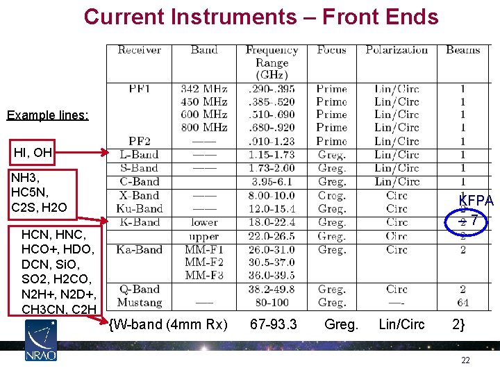 Current Instruments – Front Ends Example lines: HI, OH NH 3, HC 5 N,