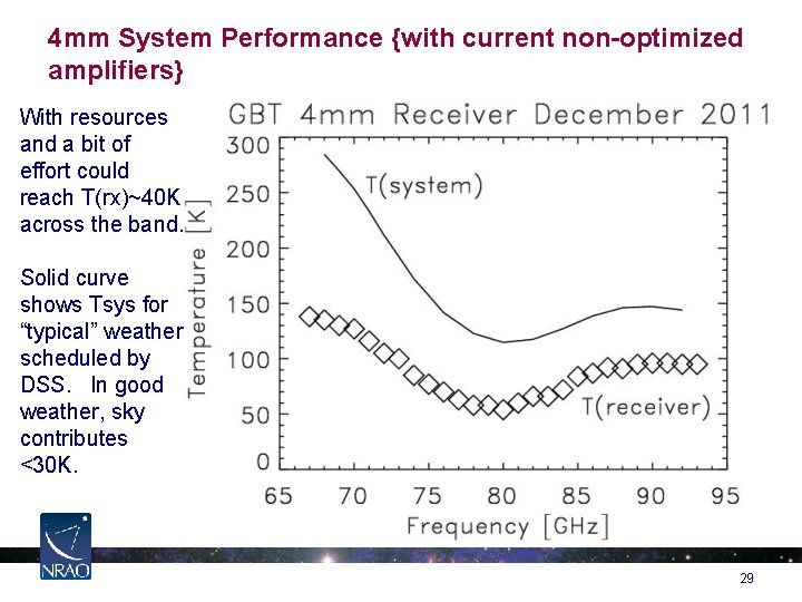 4 mm System Performance {with current non-optimized amplifiers} With resources and a bit of