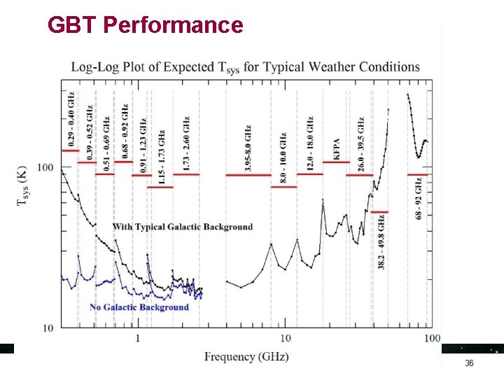 GBT Performance 36 