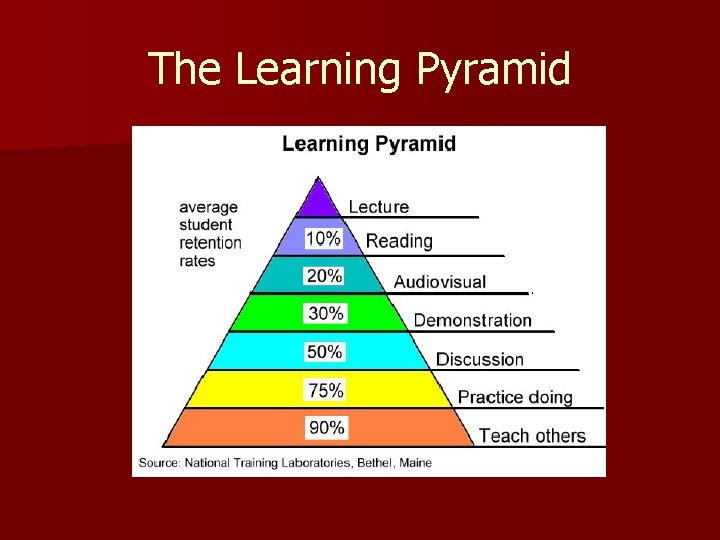 The Learning Pyramid 