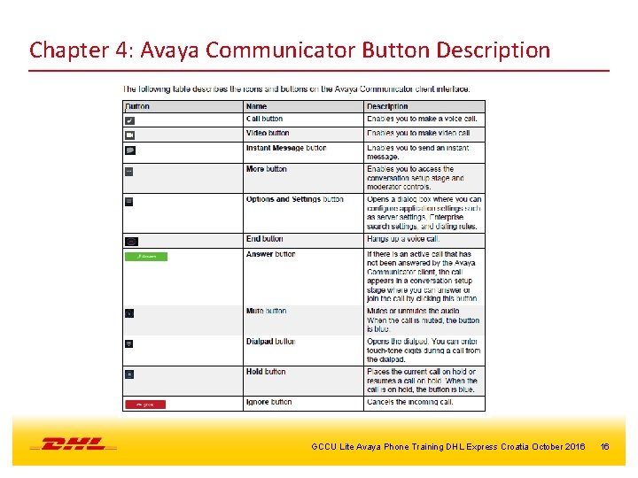 Chapter 4: Avaya Communicator Button Description GCCU Lite Avaya Phone Training DHL Express Croatia