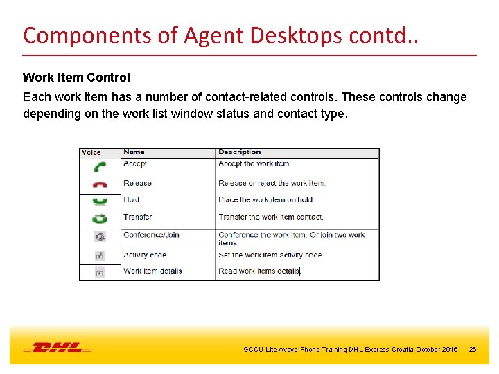 Components of Agent Desktops contd. . Work Item Control Each work item has a