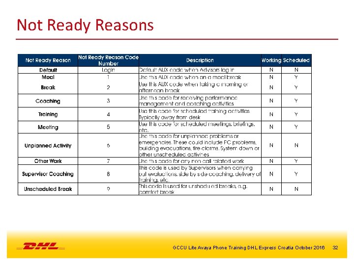 Not Ready Reasons GCCU Lite Avaya Phone Training DHL Express Croatia October 2016 32