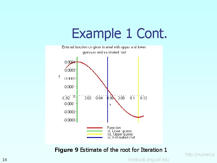 Example 1 Cont. Figure 9 Estimate of the root for Iteration 1 14 lmethods.