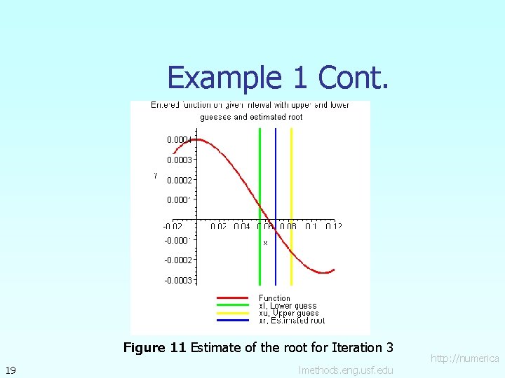 Example 1 Cont. Figure 11 Estimate of the root for Iteration 3 19 lmethods.