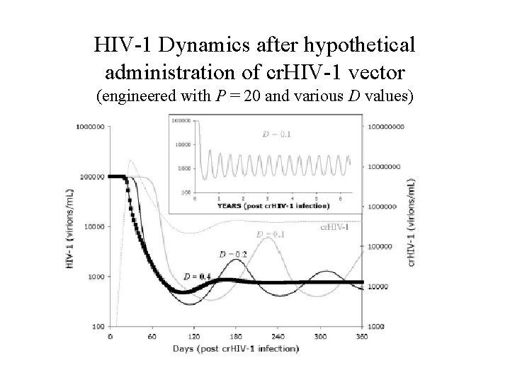 HIV-1 Dynamics after hypothetical administration of cr. HIV-1 vector (engineered with P = 20