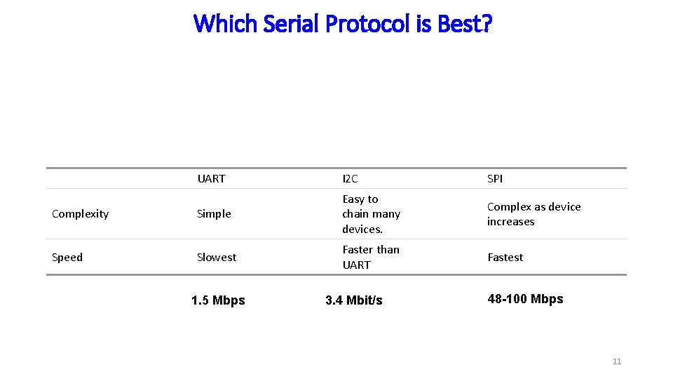 Which Serial Protocol is Best? UART I 2 C SPI Complexity Simple Easy to