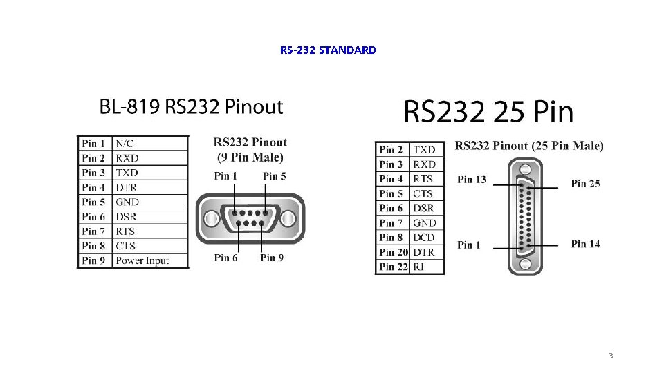 RS-232 STANDARD 3 
