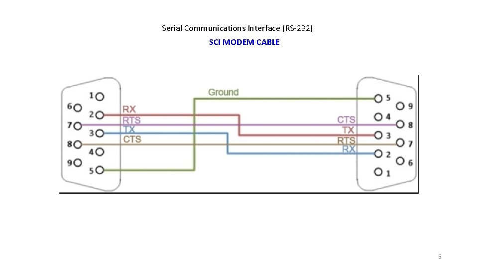 Serial Communications Interface (RS-232) SCI MODEM CABLE 5 
