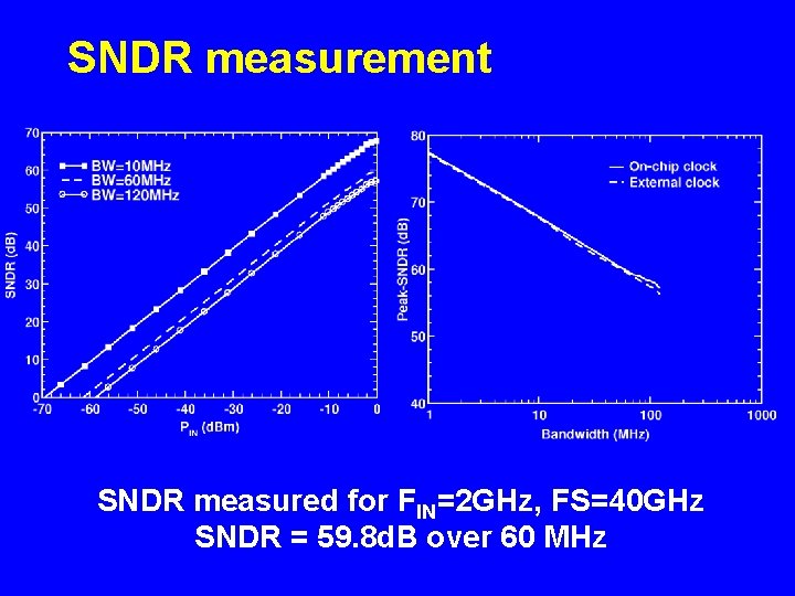 SNDR measurement SNDR measured for FIN=2 GHz, FS=40 GHz SNDR = 59. 8 d.