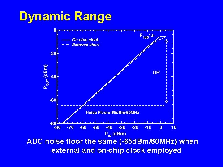 Dynamic Range ADC noise floor the same (-65 d. Bm/60 MHz) when external and