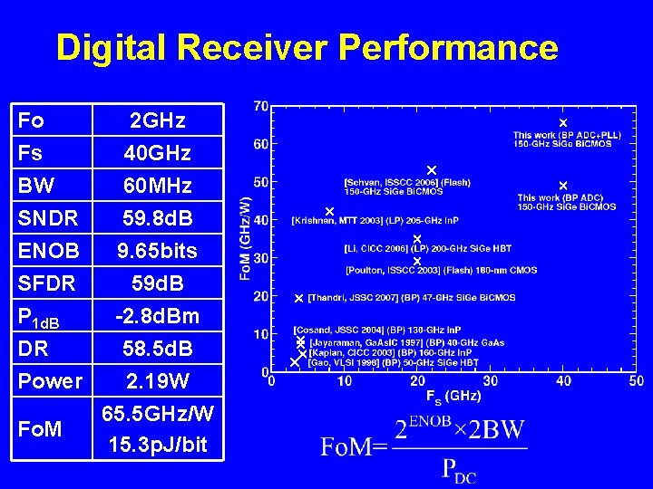 Digital Receiver Performance Fo Fs BW SNDR 2 GHz 40 GHz 60 MHz 59.