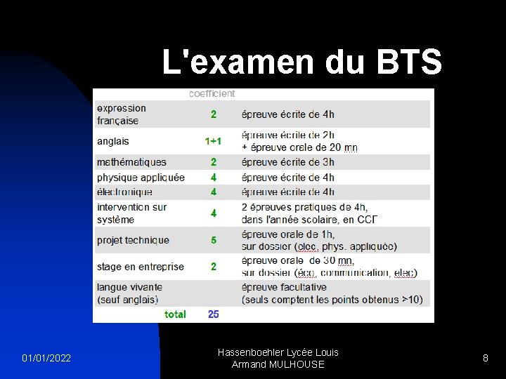 L'examen du BTS 01/01/2022 Hassenboehler Lycée Louis Armand MULHOUSE 8 