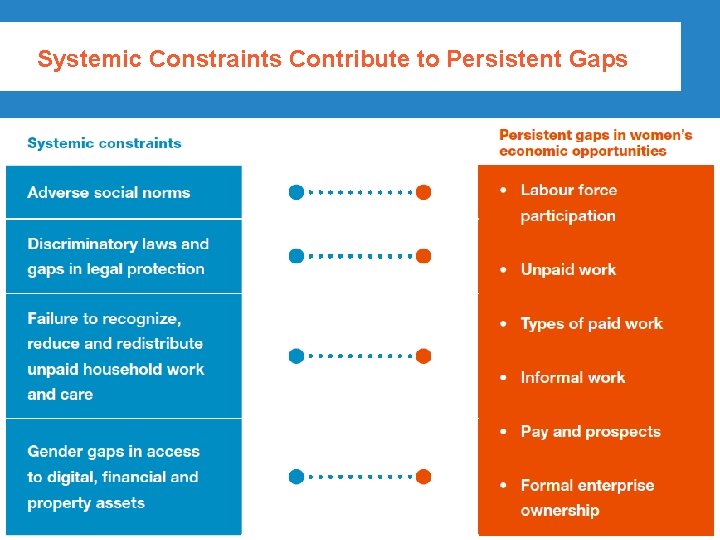 Systemic Constraints Contribute to Persistent Gaps ©UNHLP 2016 