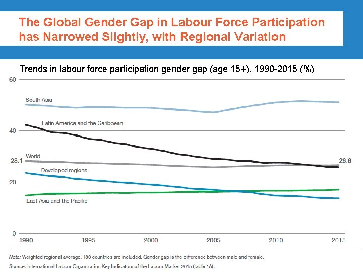 The Global Gender Gap in Labour Force Participation has Narrowed Slightly, with Regional Variation