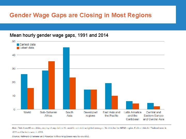 Gender Wage Gaps are Closing in Most Regions Mean hourly gender wage gaps, 1991