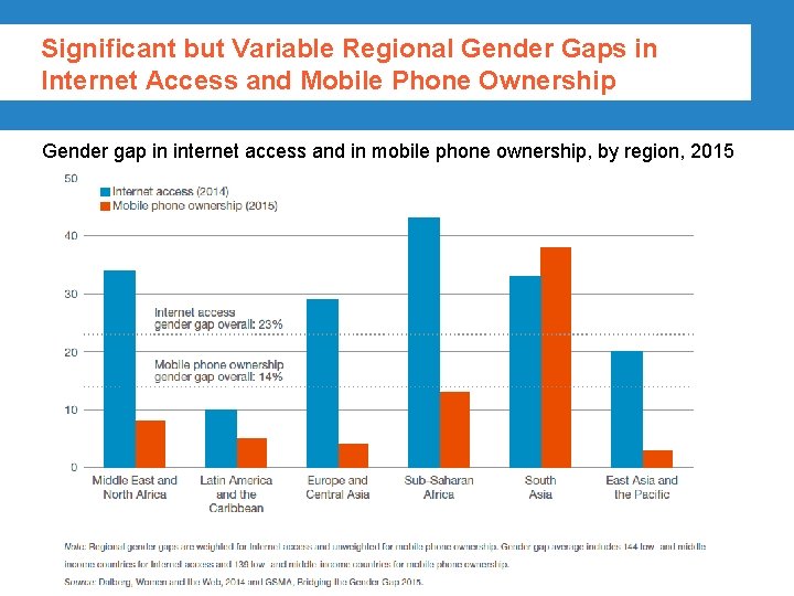 Significant but Variable Regional Gender Gaps in Internet Access and Mobile Phone Ownership Gender