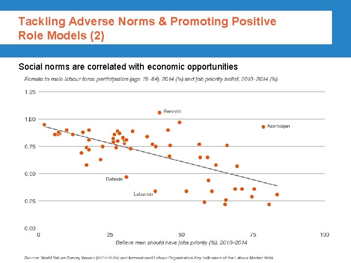 Tackling Adverse Norms & Promoting Positive Role Models (2) Social norms are correlated with