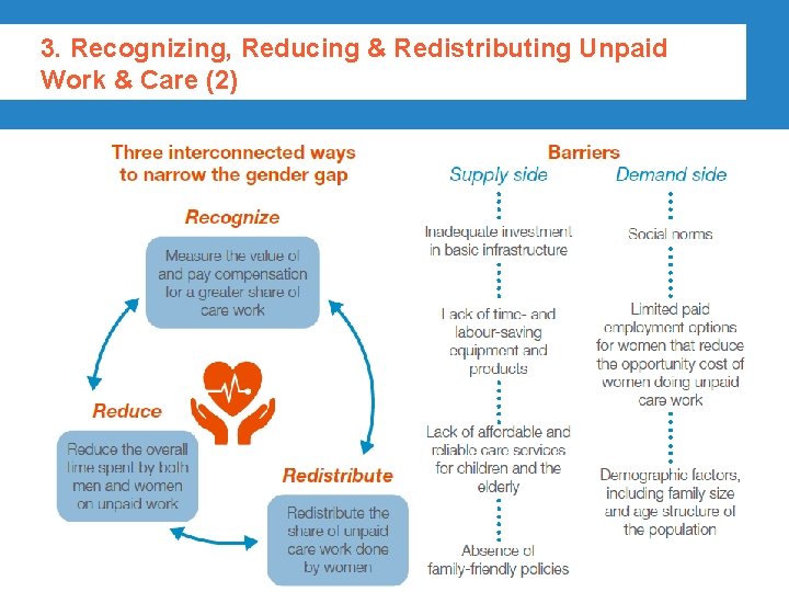 3. Recognizing, Reducing & Redistributing Unpaid Work & Care (2) ©UNHLP 2016 