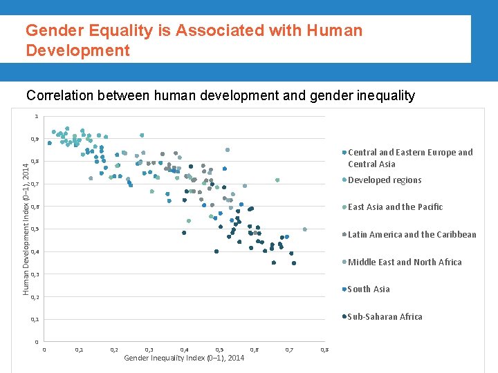 Gender Equality is Associated with Human Development Correlation between human development and gender inequality