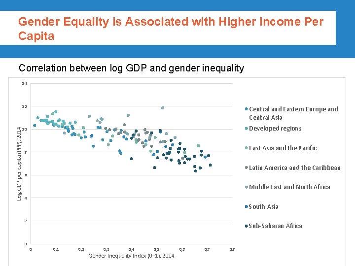 Gender Equality is Associated with Higher Income Per Capita Correlation between log GDP and