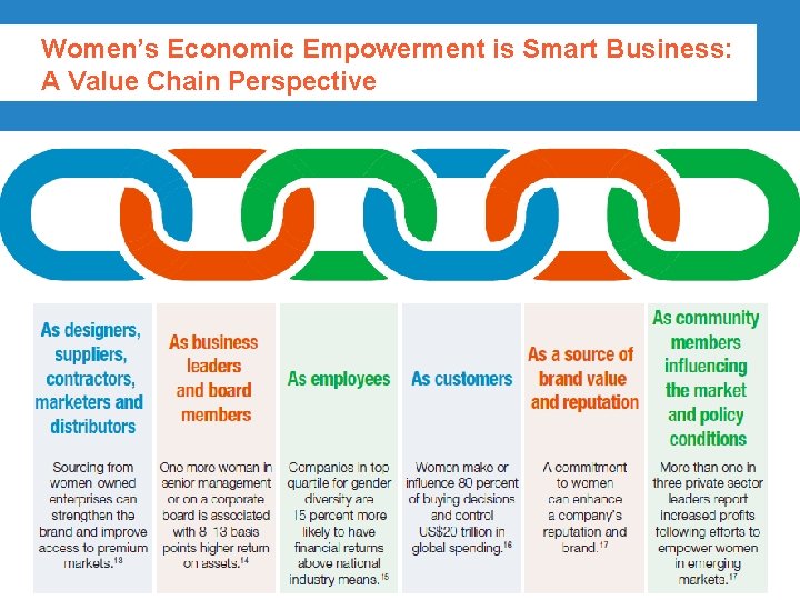 Women’s Economic Empowerment is Smart Business: A Value Chain Perspective ©UNHLP 2016 