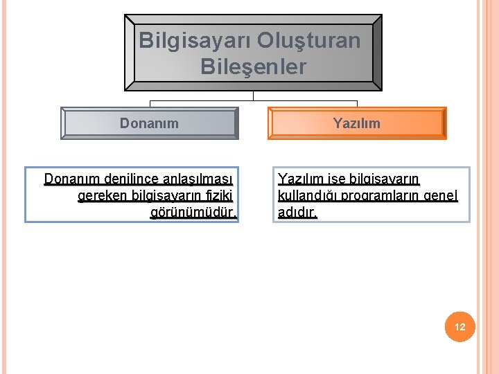 Bilgisayarı Oluşturan Bileşenler Donanım denilince anlaşılması gereken bilgisayarın fiziki görünümüdür. Yazılım ise bilgisayarın kullandığı