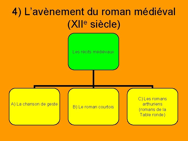 4) L’avènement du roman médiéval (XIIe siècle) Les récits médiévaux A) La chanson de