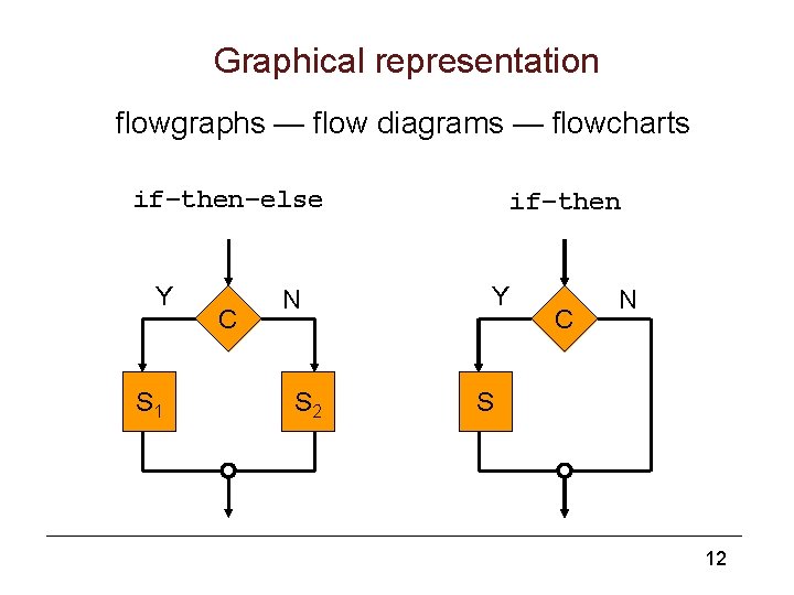 Graphical representation flowgraphs — flow diagrams — flowcharts if–then–else Y S 1 C N