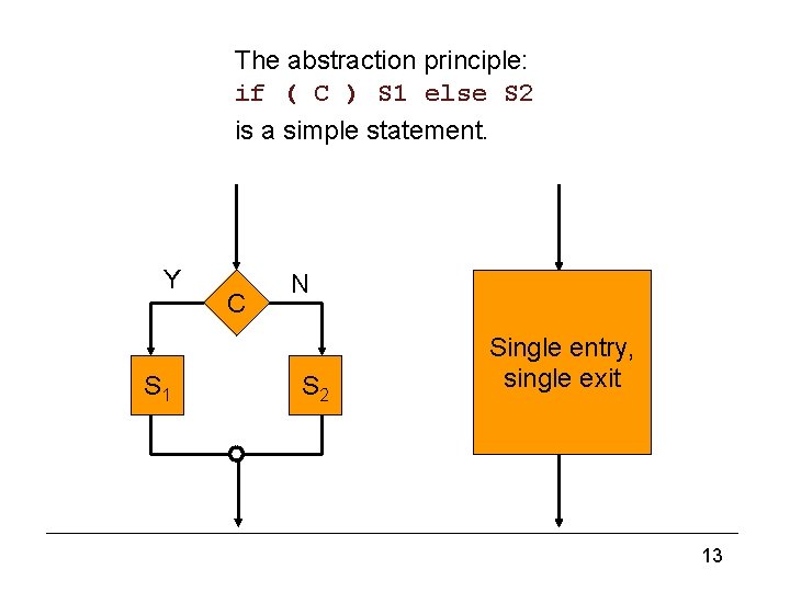 Graphical representation (2) The abstraction principle: if ( C ) S 1 else S