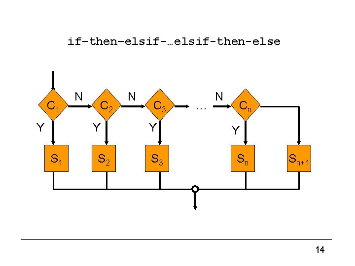 Graphical representation (3) if–then–elsif-…elsif-then-else C 1 Y N C 2 Y S 1 S