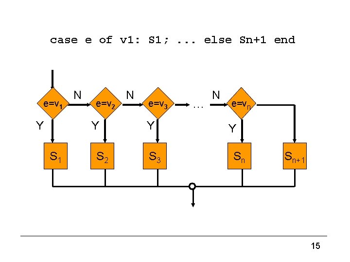 Graphical representation (4) case e of v 1: S 1; . . . else