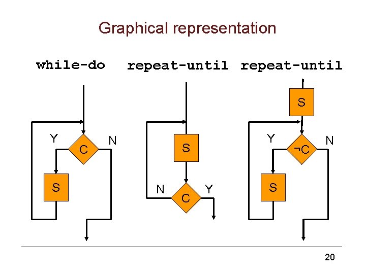 Graphical representation while-do repeat-until S Y S C N Y S N C Y