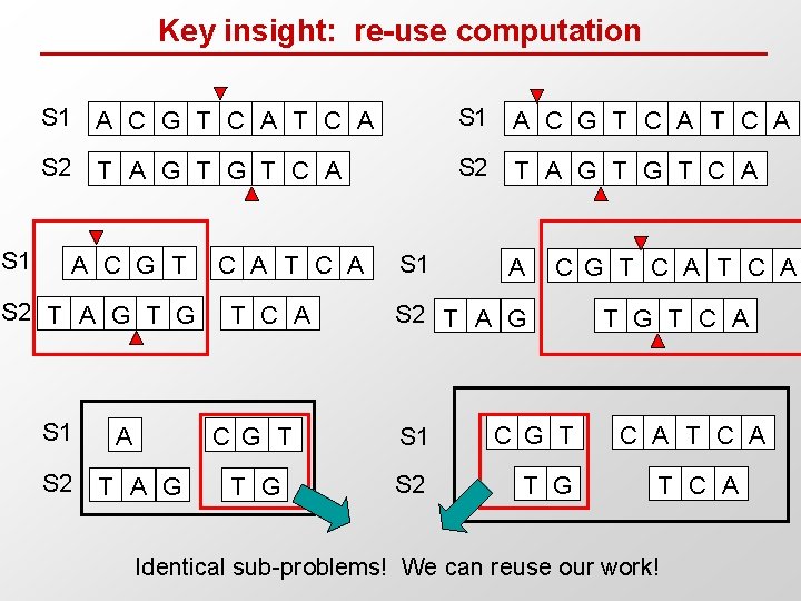 Key insight: re-use computation S 1 A C G T C A S 2