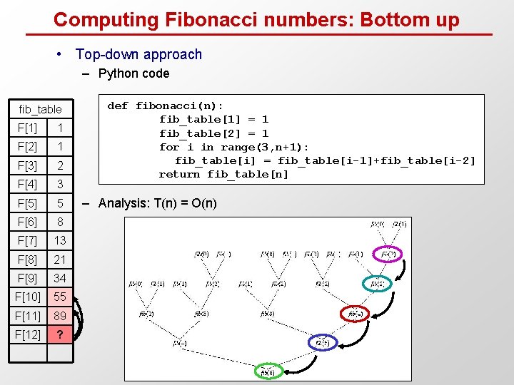 Computing Fibonacci numbers: Bottom up • Top-down approach – Python code fib_table F[1] 1