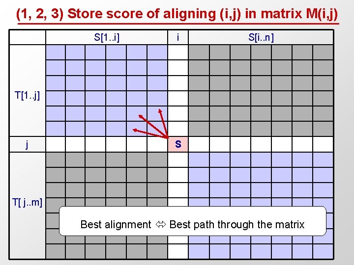 (1, 2, 3) Store score of aligning (i, j) in matrix M(i, j) S[1.