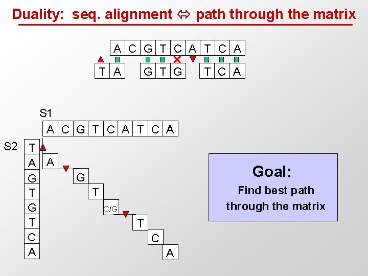 Duality: seq. alignment path through the matrix A C G T C A T