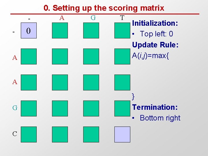 0. Setting up the scoring matrix - A 0 A G T Initialization: •
