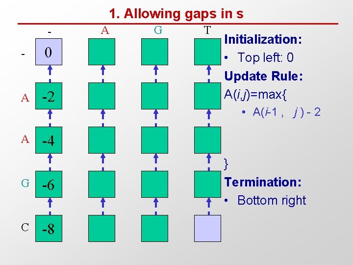 1. Allowing gaps in s - 0 A -2 A G T Initialization: •