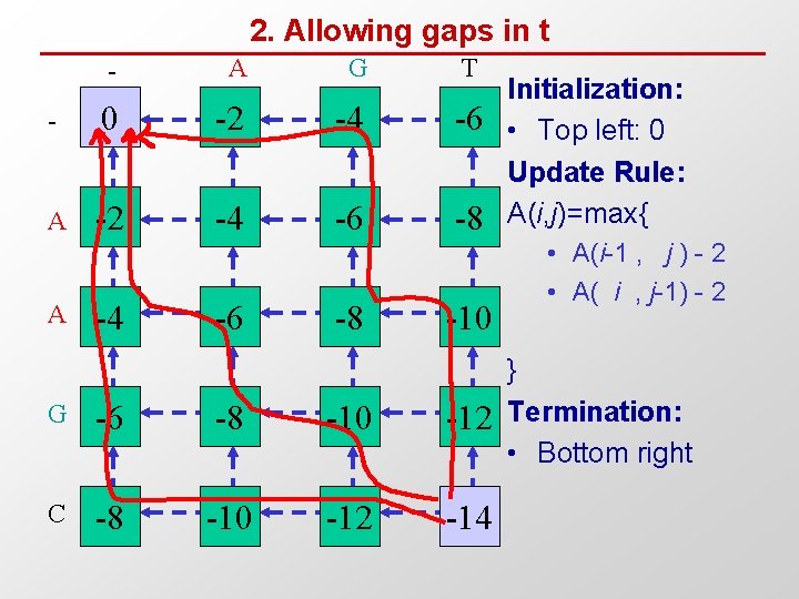 2. Allowing gaps in t - A G T - 0 -2 -4 -6