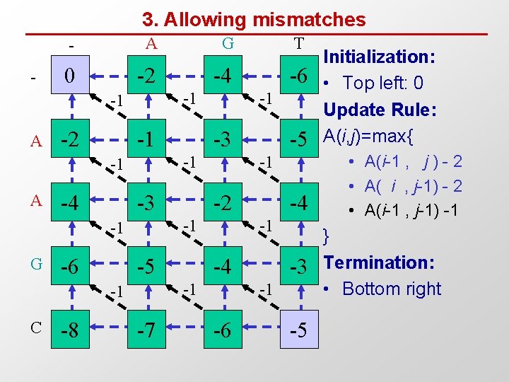 3. Allowing mismatches - - A G T 0 -2 -4 -6 -1 -1