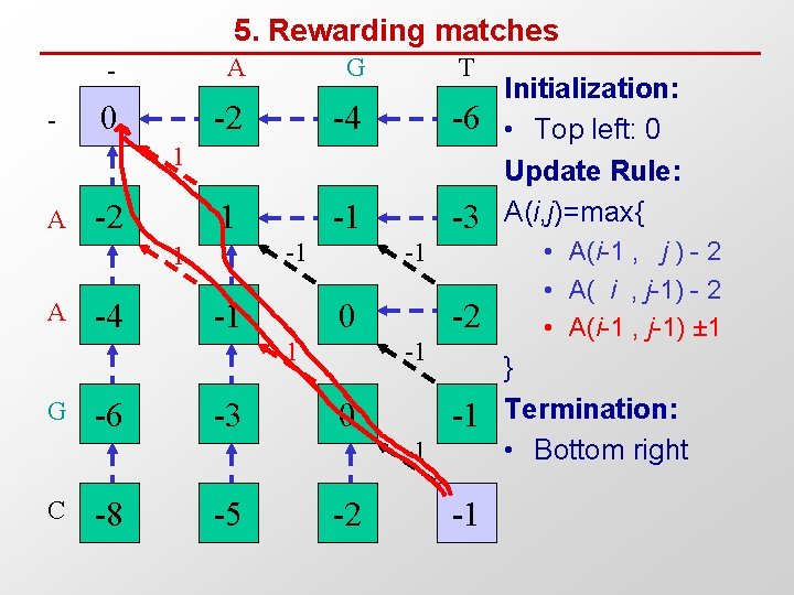 5. Rewarding matches - - A G T 0 -2 -4 -6 1 -1
