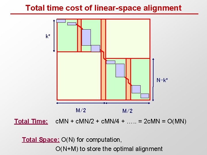 Total time cost of linear-space alignment k* N-k* M/2 Total Time: M/2 c. MN
