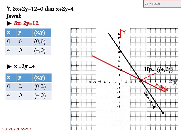 7. 3 x+2 y-12=0 dan x+2 y=4 Jawab: ► 3 x+2 y=12 x y