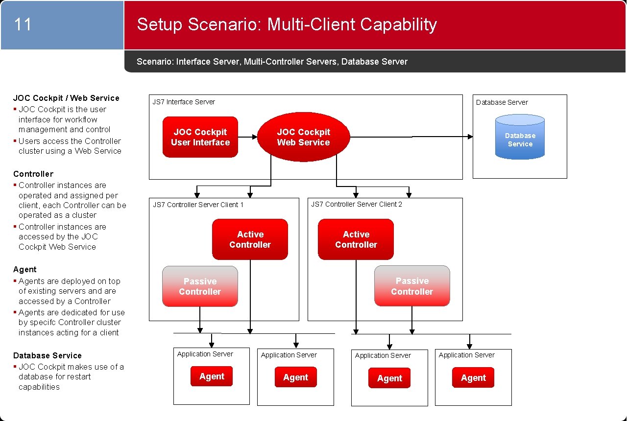 11 Setup Scenario: Multi-Client Capability Scenario: Interface Server, Multi-Controller Servers, Database Server JOC Cockpit 11 Setup Scenario: Multi-Client Capability Scenario: Interface Server, Multi-Controller Servers, Database Server JOC Cockpit